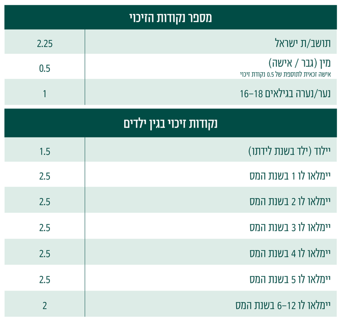 טבלה המפרטת חלק מהזכאות לנקודות זיכוי בגין המצב המשפחתי